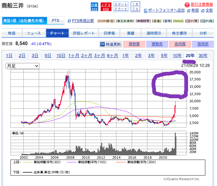 （出典）SBI　商船三井（9104）20 years 20210929